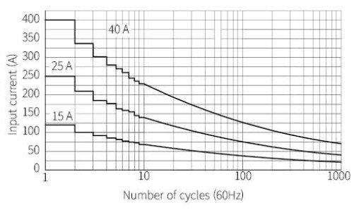 Input inrush current chart vs number of 60Hz cycles for 15A 25A 40A models